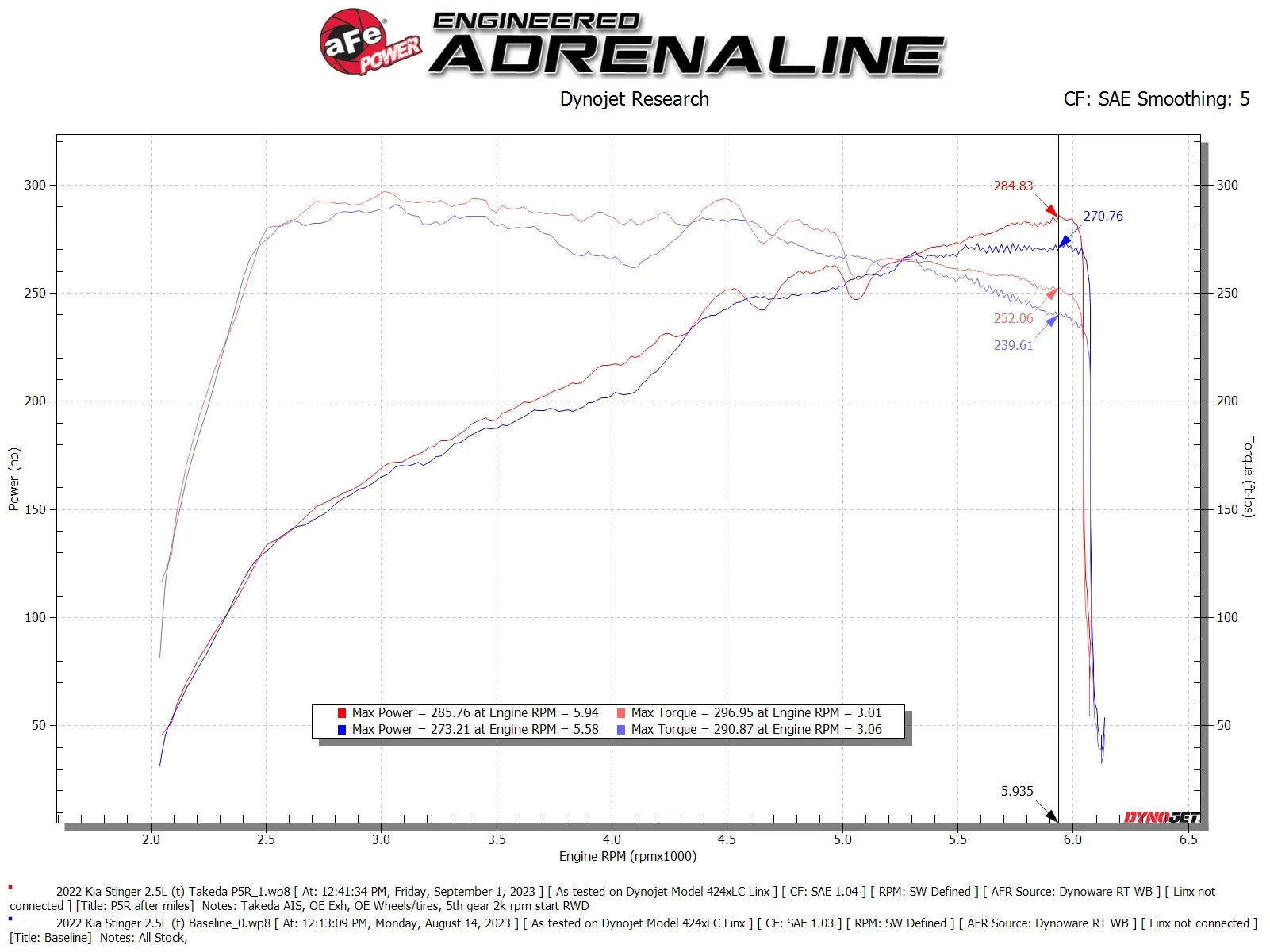 Układ dolotowy Takeda Momentum Cold Air Intake System w/ Pro 5R Filter | KIA Stinger | 2.5 | 2022-2023 - obrazek 5