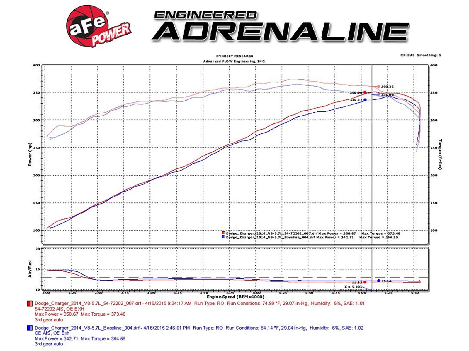 Układ dolotowy aFe Momentum GT w/PRO DRY S Filter | Charger | Challenger | Chrysler 300 | - obrazek 3