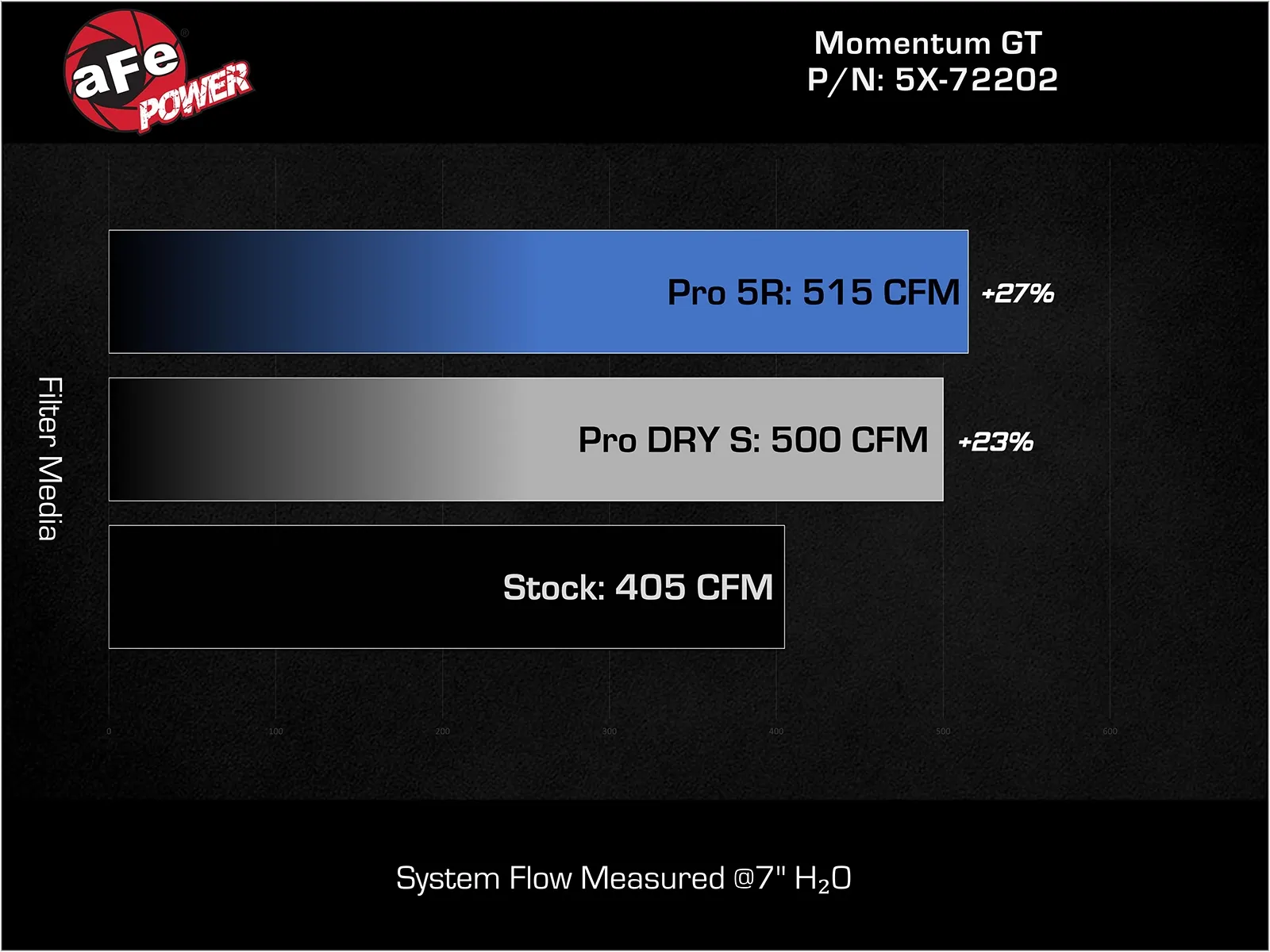 Układ dolotowy aFe Momentum GT w/PRO DRY S Filter | Charger | Challenger | Chrysler 300 | - obrazek 4
