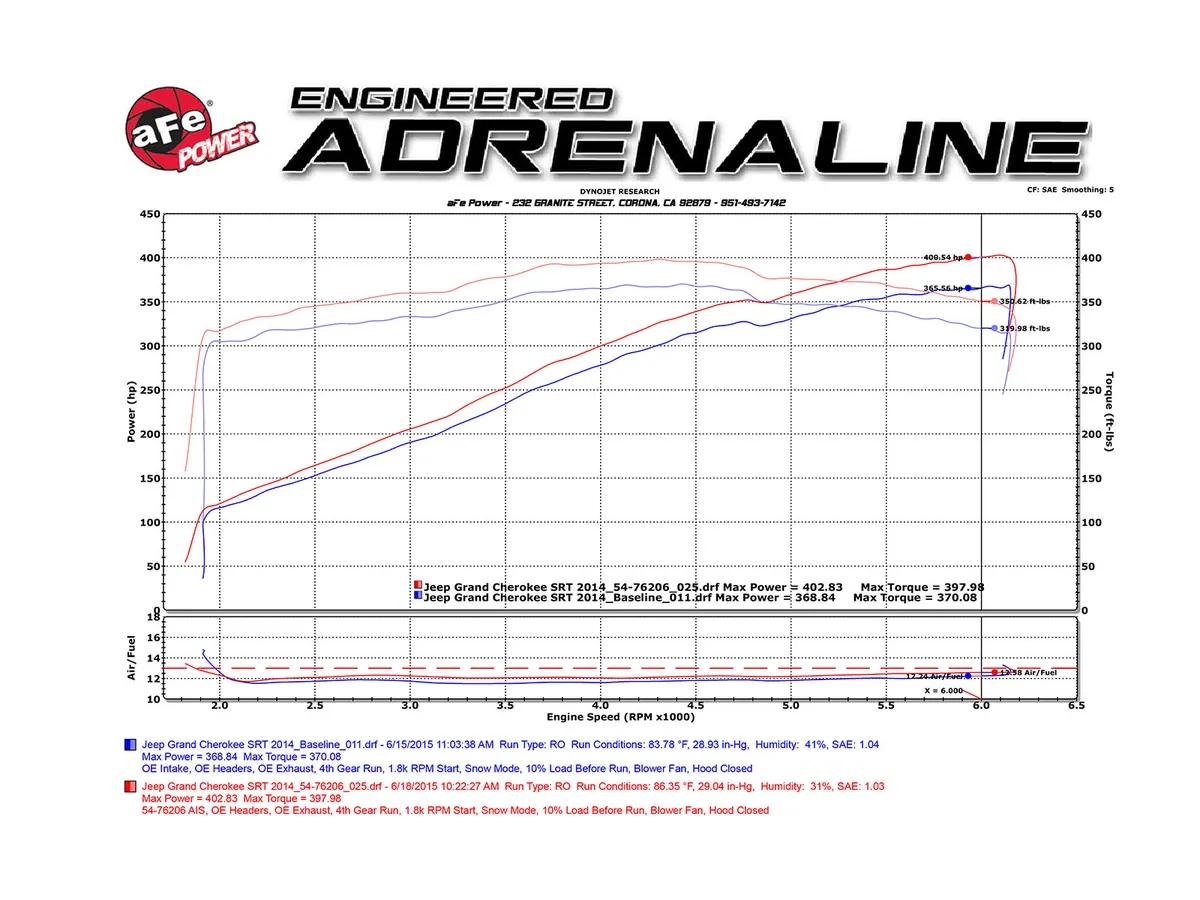 Układ dolotowy aFePower Momentum GT w/Pro DRY S Filter | Durango SRT | Grand Cherokee SRT | - obrazek 3