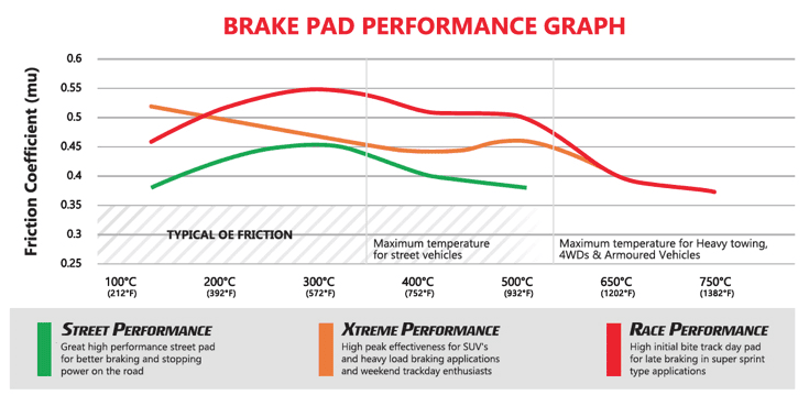 Przednie klocki hamulcowe DBA Xtreme Performance | DB7991XP - obrazek 3
